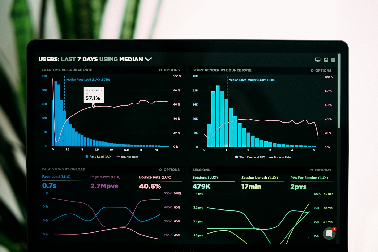 Laptop screen showing a website analytics dashboard with charts of users and load times